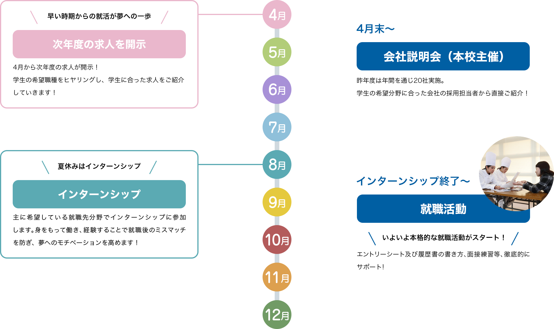 就職活動スケジュール