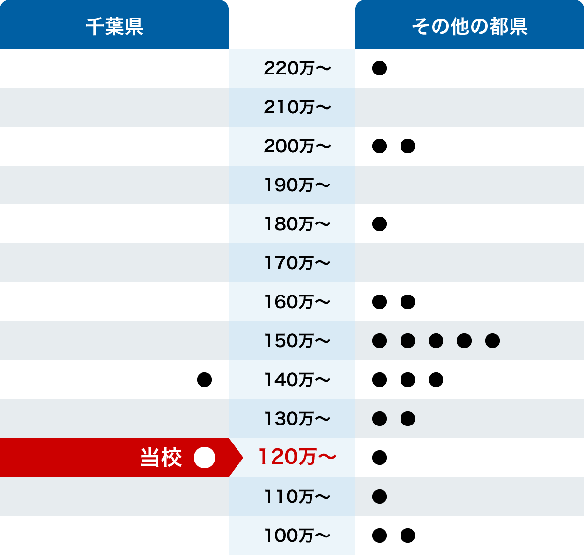 首都圏の調理師科(1年制)の学費