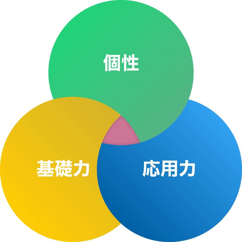 ポテンシャルを培う