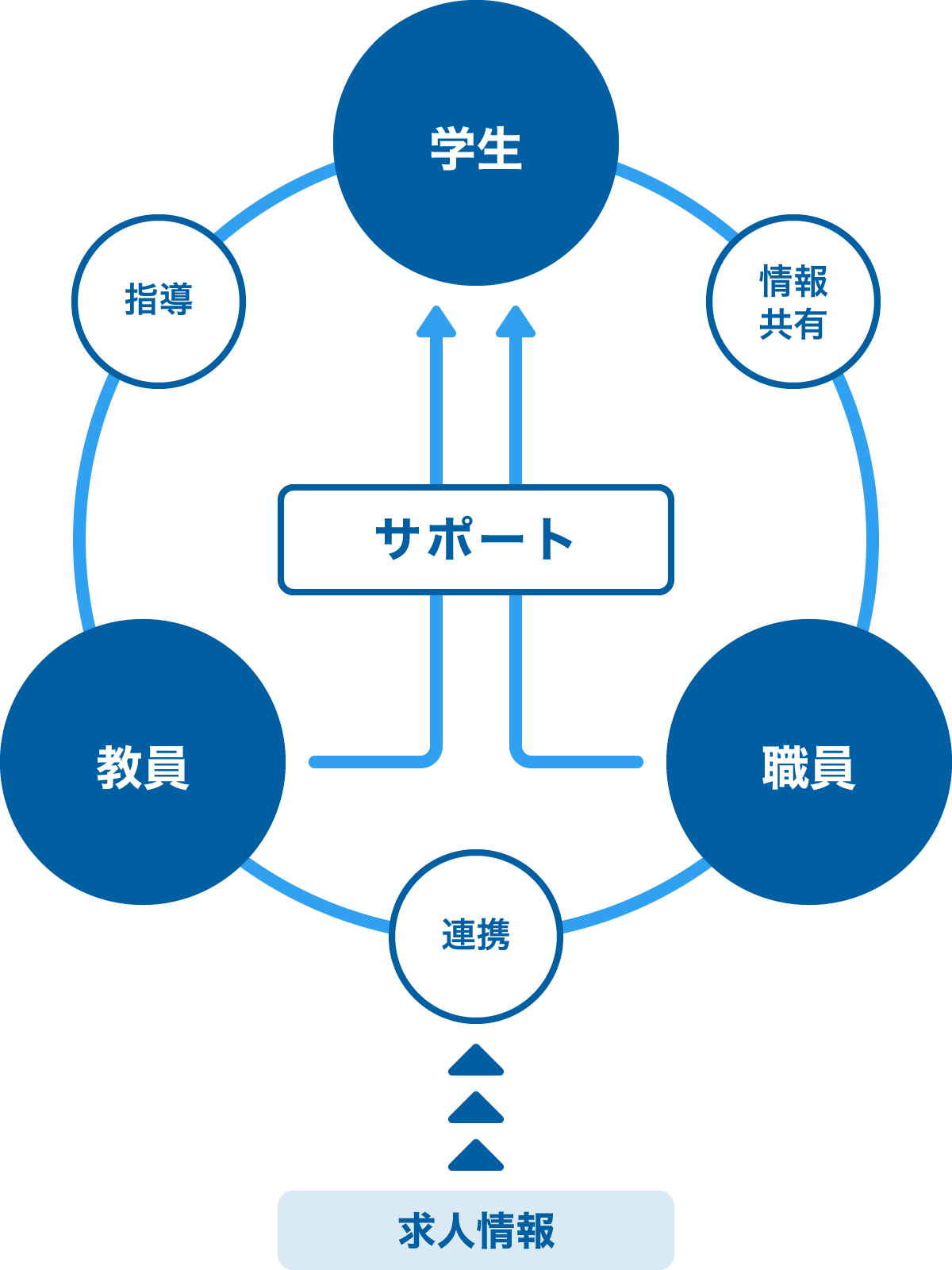 就職指導